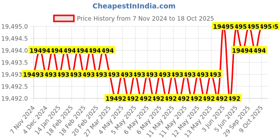 moglix.com Dorset CL 511 TM 100mm Stainless Steel Titanium Matt Finish Euro Profile Pin Cylinder Lock (Pack of 4) dorset Price History Graph from 7 Nov 2024 to 18 Oct 2025