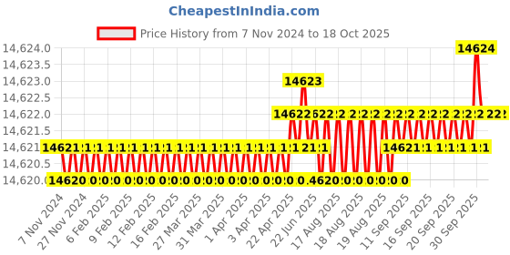 moglix.com Dorset CL 512 CT 100mm Stainless Steel Cromoton Finish Euro Profile Pin Cylinder Lock (Pack of 3) dorset Price History Graph from 7 Nov 2024 to 18 Oct 2025