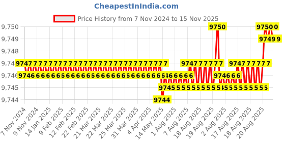 moglix.com Dorset CL 512 GM 100mm Stainless Steel Graphite Matt Finish Euro Profile Pin Cylinder Lock (Pack of 2) dorset Price History Graph from 7 Nov 2024 to 15 Nov 2025