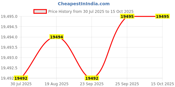 moglix.com Dorset CL 512 GM 100mm Stainless Steel Graphite Matt Finish Euro Profile Pin Cylinder Lock (Pack of 4) dorset Price History Graph from 30 Jul 2025 to 15 Oct 2025