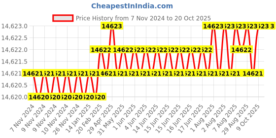 moglix.com Dorset CL 512 HG 100mm Stainless Steel Hamilton Gold Finish Euro Profile Pin Cylinder Lock (Pack of 3) dorset Price History Graph from 7 Nov 2024 to 20 Oct 2025
