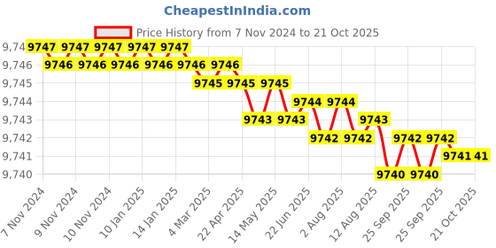 moglix.com Dorset CL 512 TM 100mm Stainless Steel Titanium Matt Finish Euro Profile Pin Cylinder Lock (Pack of 2) dorset Price History Graph from 7 Nov 2024 to 19 Oct 2025