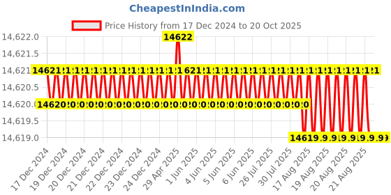 moglix.com Dorset CL 512 TM 100mm Stainless Steel Titanium Matt Finish Euro Profile Pin Cylinder Lock (Pack of 3) dorset Price History Graph from 17 Dec 2024 to 20 Oct 2025