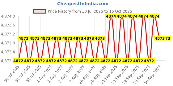moglix.com Dorset CL 515 CT 90mm Stainless Steel Cromoton Finish Euro Profile Pin Cylinder Lock dorset Price History Graph from 30 Jul 2025 to 16 Oct 2025