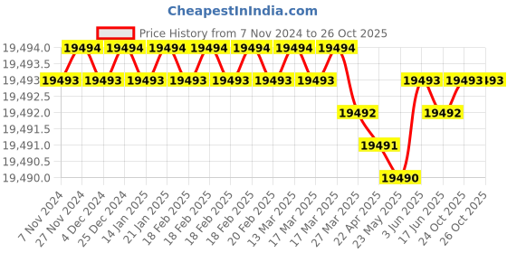 moglix.com Dorset CL 515 CT 90mm Stainless Steel Cromoton Finish Euro Profile Pin Cylinder Lock (Pack of 4) dorset Price History Graph from 7 Nov 2024 to 26 Oct 2025