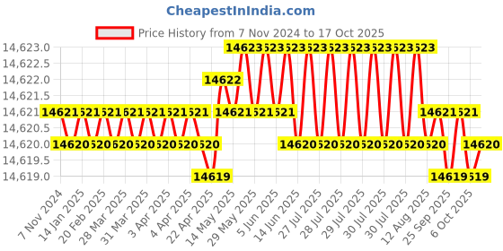 moglix.com Dorset CL 515 HG 90mm Stainless Steel Hamilton Gold Finish Euro Profile Pin Cylinder Lock (Pack of 3) dorset Price History Graph from 7 Nov 2024 to 17 Oct 2025