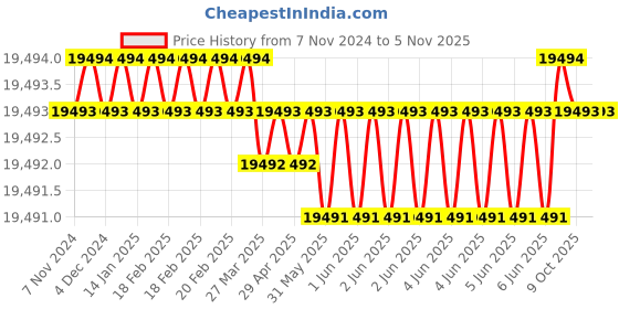 moglix.com Dorset CL 515 SS 90mm Stainless Steel Silver Satin Finish Euro Profile Pin Cylinder Lock (Pack of 4) dorset Price History Graph from 7 Nov 2024 to 4 Nov 2025