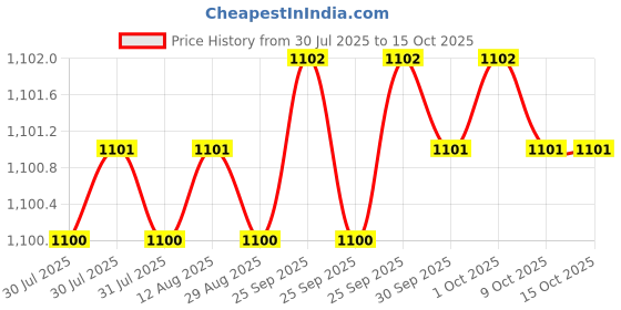 moglix.com Dorset CL206SS 70mm Brass SS Finish Cylinder Lock dorset Price History Graph from 30 Jul 2025 to 15 Oct 2025