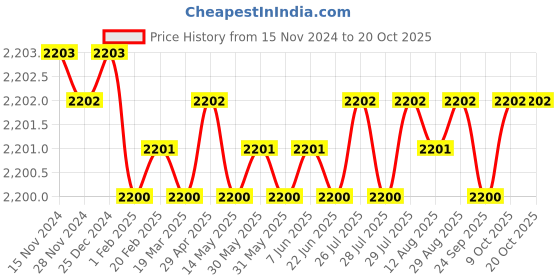 moglix.com Dorset CL206SS 70mm Brass SS Finish Cylinder Lock (Pack of 2) dorset Price History Graph from 15 Nov 2024 to 17 Oct 2025