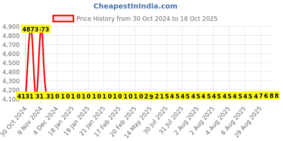 moglix.com Dorset CL207SS70 60mm Brass SS Finish Cylinder Lock dorset Price History Graph from 30 Oct 2024 to 18 Oct 2025