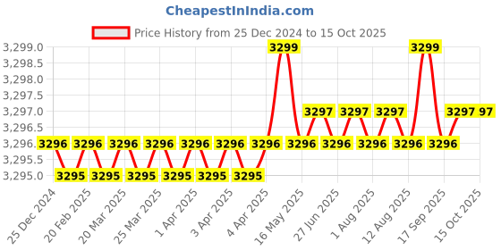 moglix.com Dorset Dash HL DAS 204.3mm Stainless Steel Lock Set with Both 60mm Side Key Cylinder dorset Price History Graph from 25 Dec 2024 to 14 Oct 2025