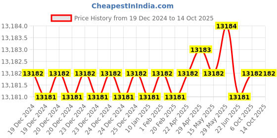 moglix.com Dorset Dash HL DAS 204.3mm Stainless Steel Lock Set with Both 60mm Side Key Cylinder (Pack of 4) dorset Price History Graph from 19 Dec 2024 to 13 Oct 2025