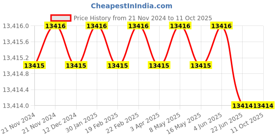 moglix.com Dorset Dash HL DAS 204.3mm Stainless Steel Lock Set with Both 70mm Side Key Cylinder (Pack of 4) dorset Price History Graph from 21 Nov 2024 to 11 Oct 2025