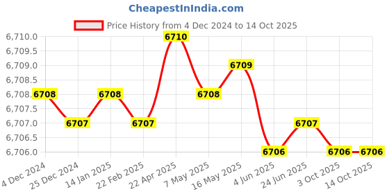 moglix.com Dorset Dash HL DAS 204.3mm Zinc PT Finish Lock Set with Coin &a; 70mm Knob Cylinder (Pack of 2) dorset Price History Graph from 4 Dec 2024 to 14 Oct 2025