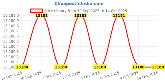 moglix.com Dorset Dash HL DAS 204.3mm Zinc SC Finish Lock Set with Both 60mm Side Key Cylinder (Pack of 4) dorset Price History Graph from 30 Sep 2025 to 14 Oct 2025