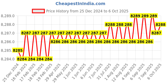 moglix.com Dorset Dave HL DAV 8 inch Zinc PT Finish Lock Set with Both 70mm Side Key Cylinder (Pack of 2) dorset Price History Graph from 25 Dec 2024 to 6 Oct 2025