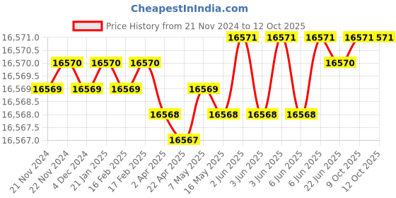 moglix.com Dorset Dave HL DAV 8 inch Zinc PT Finish Lock Set with Both 70mm Side Key Cylinder (Pack of 4) dorset Price History Graph from 21 Nov 2024 to 11 Oct 2025