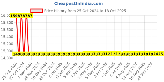 moglix.com Dorset DG 201 IGM Steel Graphite Matt Finish Smart Door Lock dorset Price History Graph from 25 Oct 2024 to 17 Oct 2025