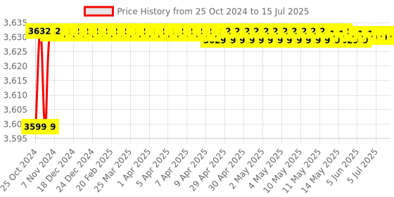 moglix.com Dorset DG 303 20 Unique Access Drawer Lock with Finger Print dorset Price History Graph from 25 Oct 2024 to 15 Jul 2025