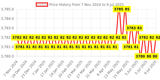 moglix.com Dorset DG 303 Drawer Lock with 20 Unique Access Fingerprint dorset Price History Graph from 7 Nov 2024 to 9 Jul 2025