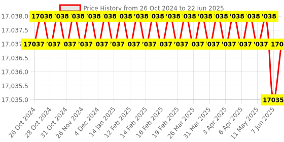 moglix.com Dorset DG 303 FG Drawer Lock with Fingerprint Access (Pack of 4) dorset Price History Graph from 26 Oct 2024 to 22 Jun 2025