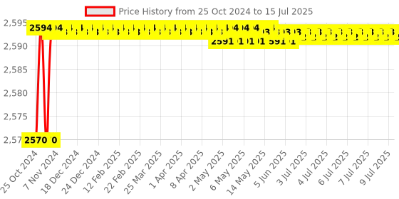 moglix.com Dorset DG 304 40 Unique Access Drawer Lock with Finger Print dorset Price History Graph from 25 Oct 2024 to 15 Jul 2025