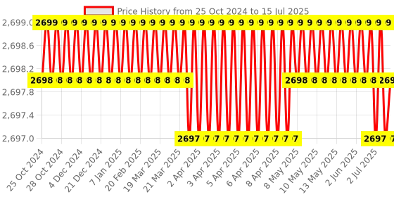 moglix.com Dorset DG 304 Drawer Lock with 40 Unique Access Fingerprint dorset Price History Graph from 25 Oct 2024 to 15 Jul 2025