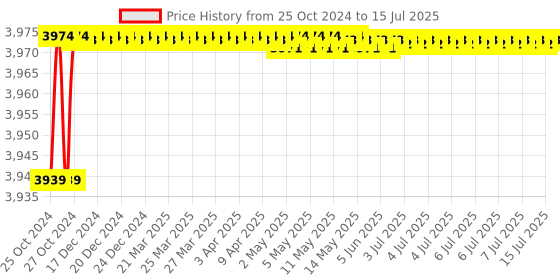 moglix.com Dorset DG 305 40 Unique Access Drawer Lock with Finger Print dorset Price History Graph from 25 Oct 2024 to 15 Jul 2025