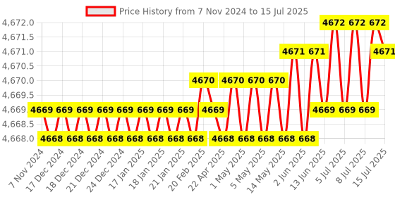 moglix.com Dorset DG 305 Drawer Lock with 40 Unique Access Fingerprint dorset Price History Graph from 7 Nov 2024 to 15 Jul 2025
