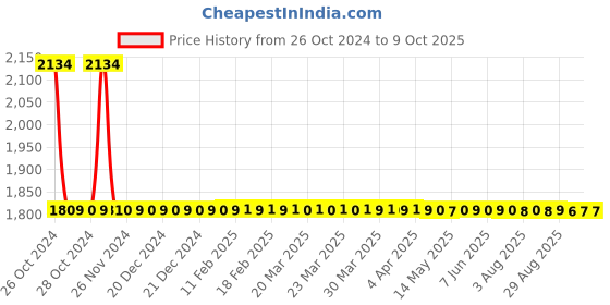 moglix.com Dorset DG 306 16-24mm Drawer Lock with Password dorset Price History Graph from 26 Oct 2024 to 8 Oct 2025
