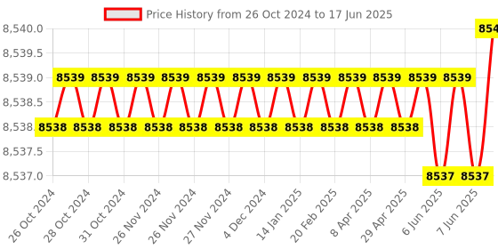 moglix.com Dorset DG 306 Drawer Lock with Password (Pack of 4) dorset Price History Graph from 26 Oct 2024 to 17 Jun 2025