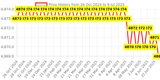 moglix.com Dorset DG 601 GM Graphite Matt Rim Smart Lock with Fingerprint, Pin Code, RFID &a; Key Access dorset Price History Graph from 26 Oct 2024 to 9 Jul 2025
