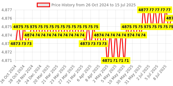 moglix.com Dorset DG 606 GM Graphite Matt Rim Smart Lock with Pin Code &a; RFID Access dorset Price History Graph from 26 Oct 2024 to 15 Jul 2025