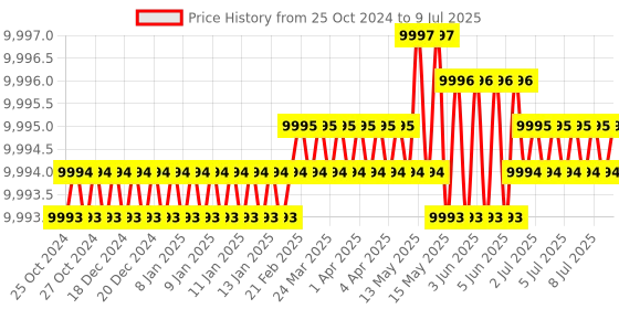 moglix.com Dorset DG 906 GM Graphite Matt Rim Smart Lock with RFID &a; Pin Code Access dorset Price History Graph from 25 Oct 2024 to 9 Jul 2025