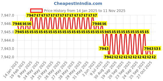 moglix.com Dorset Elina HL ELN 8 inch Stainless Steel Lock Set with Coin &a; 70mm Knob Cylinder (Pack of 2) dorset Price History Graph from 14 Jan 2025 to 10 Nov 2025