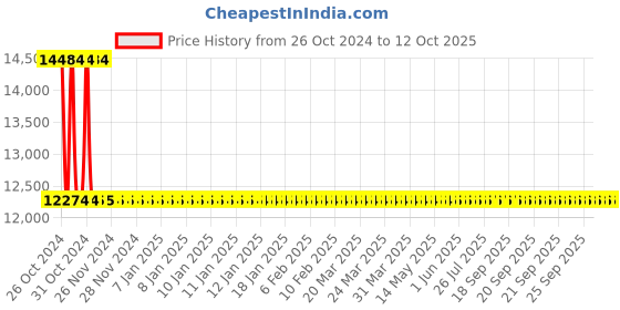 moglix.com Dorset GM Finish Glass Door Fitting Set with Lock Patch, CS 100 WL dorset Price History Graph from 26 Oct 2024 to 12 Oct 2025