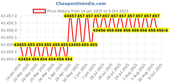 moglix.com Dorset GM Finish Glass Door Fitting Set with Lock Patch, CS 100 WL (Pack of 3) dorset Price History Graph from 14 Jan 2025 to 8 Oct 2025