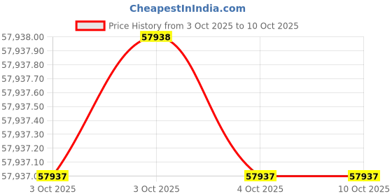 moglix.com Dorset GM Finish Glass Door Fitting Set with Lock Patch, CS 100 WL (Pack of 4) dorset Price History Graph from 3 Oct 2025 to 9 Oct 2025