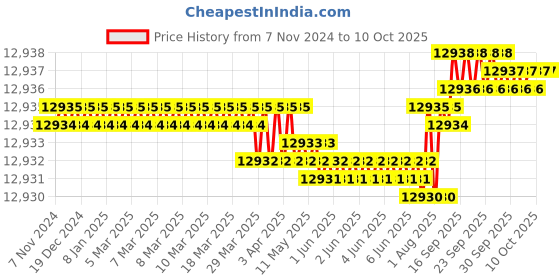 moglix.com Dorset GM Finish Glass Door Fitting Set without Lock Patch, CS 100 dorset Price History Graph from 7 Nov 2024 to 7 Oct 2025