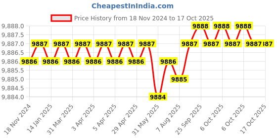 moglix.com Dorset Hale HL HALE 190mm Stainless Steel Lock Set with Both 60mm Side Key Cylinder (Pack of 3) dorset Price History Graph from 18 Nov 2024 to 16 Oct 2025
