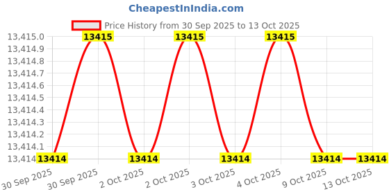 moglix.com Dorset Hale HL HALE 190mm Stainless Steel Lock Set with Both 70mm Side Key Cylinder (Pack of 4) dorset Price History Graph from 30 Sep 2025 to 12 Oct 2025