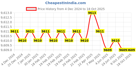 moglix.com Dorset Hale HL HALE 190mm Stainless Steel Lock Set with KY Mortise Lever Lock (Pack of 4) dorset Price History Graph from 4 Dec 2024 to 18 Oct 2025