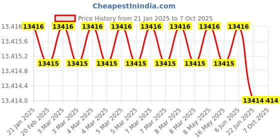 moglix.com Dorset Hale HL HALE 190mm Zinc PT Finish Lock Set with Both 70mm Side Key Cylinder (Pack of 4) dorset Price History Graph from 21 Jan 2025 to 7 Oct 2025
