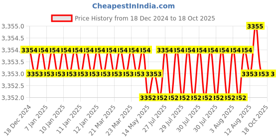 moglix.com Dorset Hale HL HALE 190mm Zinc PT Finish Lock Set with Knob &a; 60mm Key Cylinder dorset Price History Graph from 18 Dec 2024 to 17 Oct 2025