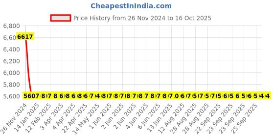 moglix.com Dorset Hermes Stainless Steel Door Handle Lock Set for Left Hand Side, MD HEM 01 SS (L) dorset Price History Graph from 26 Nov 2024 to 16 Oct 2025