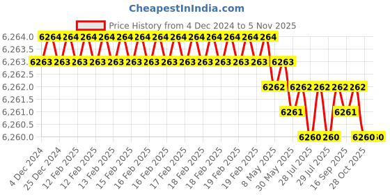 moglix.com Dorset HL Series Amy 70mm Stainless Steel Door Handle Lock Set with Coin &a; Knob (Pack of 2) dorset Price History Graph from 4 Dec 2024 to 4 Nov 2025