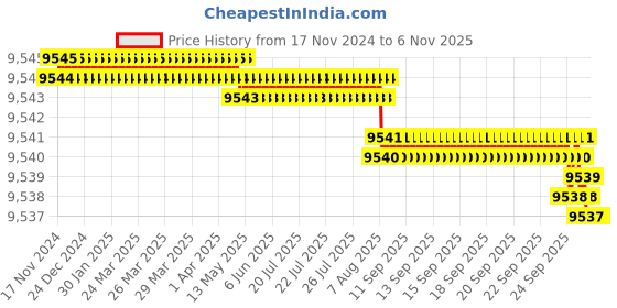 moglix.com Dorset HL Series Amy 70mm Stainless Steel Door Handle Lock Set with Knob &a; Key (Pack of 3) dorset Price History Graph from 17 Nov 2024 to 5 Nov 2025