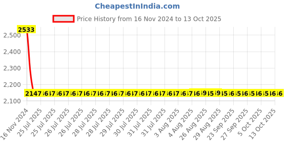 moglix.com Dorset HL Series Art 60mm Stainless Steel Door Handle Lock Set with Knob &a; Key dorset Price History Graph from 16 Nov 2024 to 13 Oct 2025