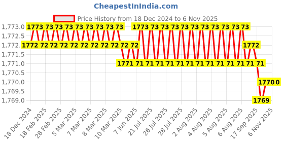moglix.com Dorset HL Series Art 8 inch Stainless Steel Door Handle Lock Set with Mortise Latch dorset Price History Graph from 18 Dec 2024 to 5 Nov 2025