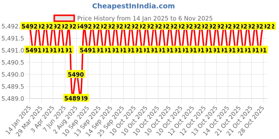 moglix.com Dorset HL Series Cara 60mm Stainless Steel Door Handle Lock Set with Knob &a; Key (Pack of 2) dorset Price History Graph from 14 Jan 2025 to 6 Nov 2025